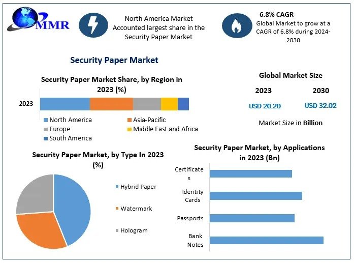 Security Paper Market Worldwide Industry Analysis, Outlook and Forecast 2030