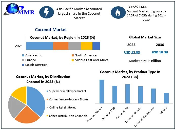 Coconut Market Size, Share and Overview | 2024-2030