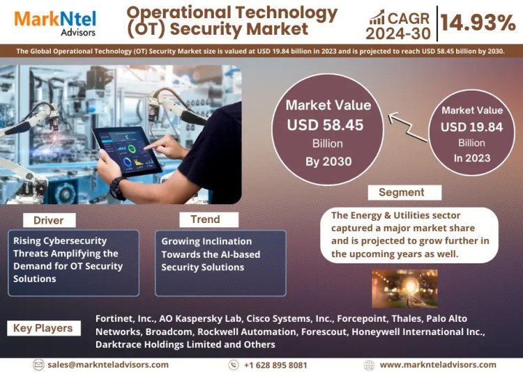 Operational Technology (OT) Security Market Size, Share, Trends, Demand, Growth and Competitive Analysis 2030 – MarkNtel Advisors